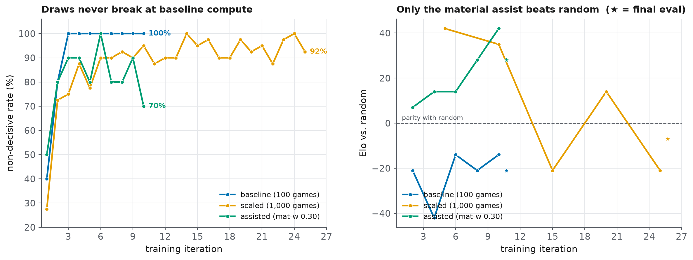 The draw cycle — non-decisive rate and Elo vs. random across the three stages