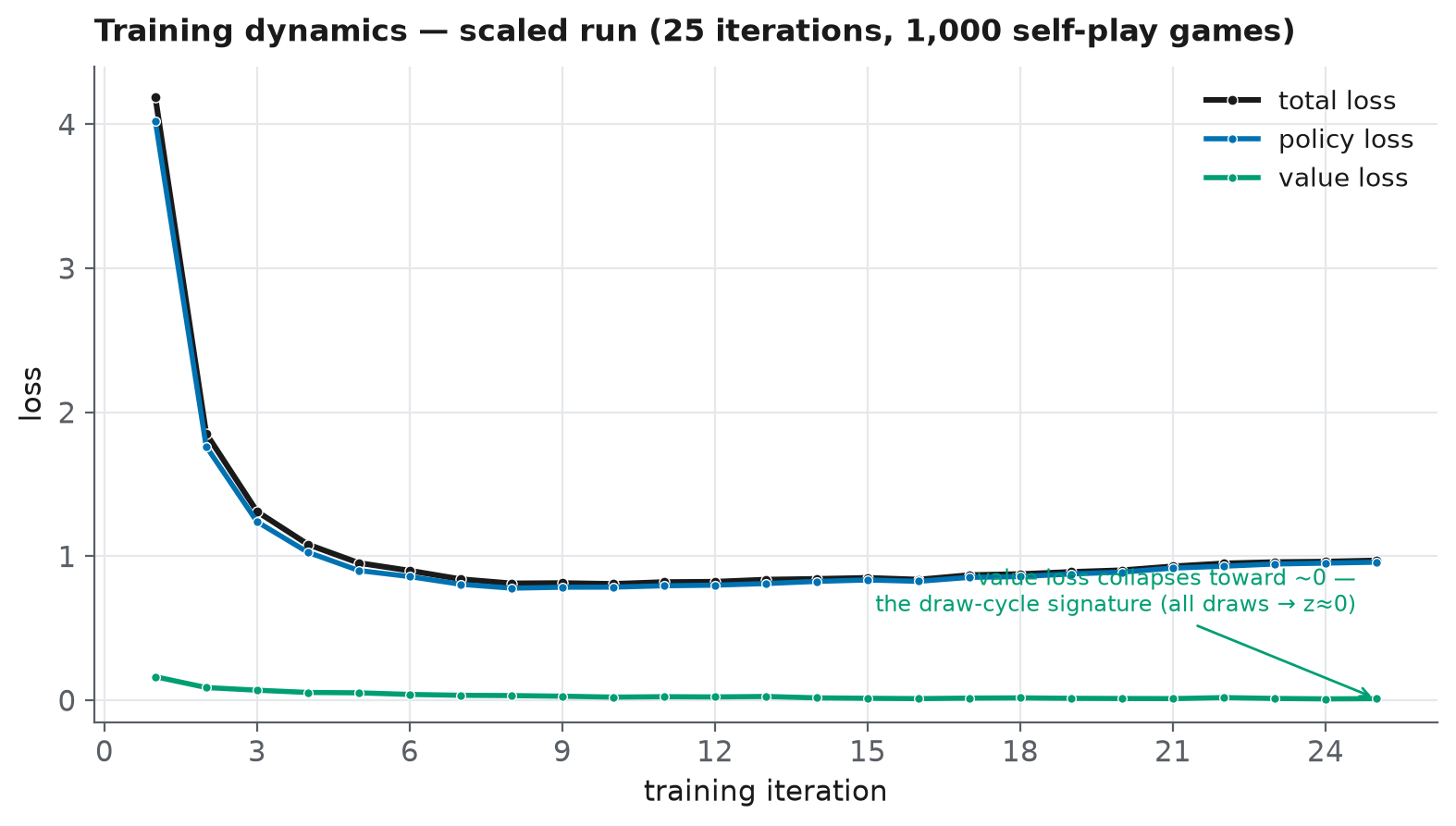 Training dynamics of the scaled run — policy, value, and total loss