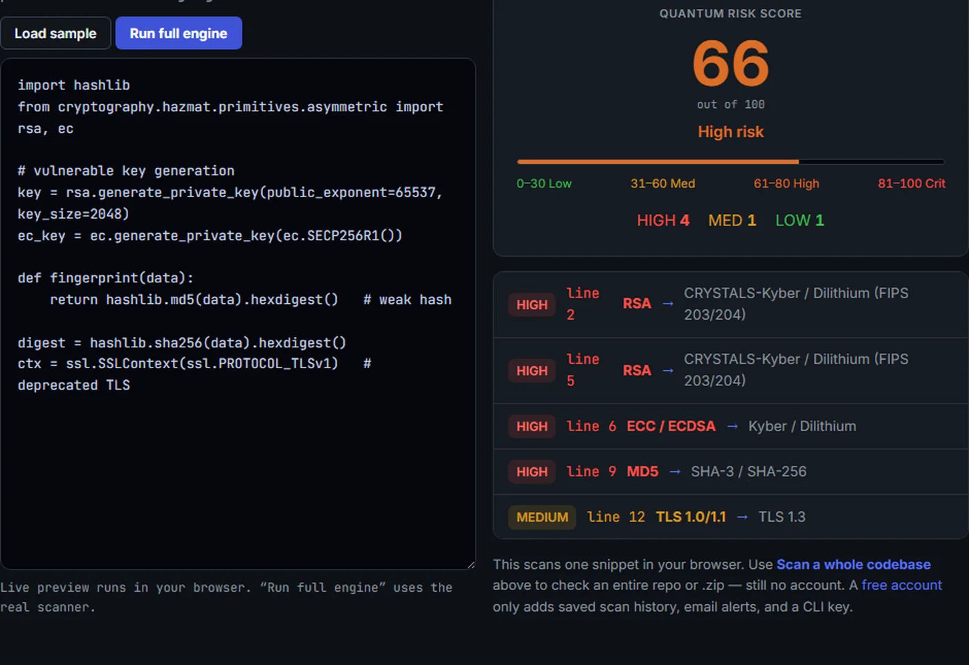 The scanner mid-use. Left: a Python snippet using RSA key generation, ECDSA, MD5 and TLS 1.0. Right: a quantum risk score of 66 out of 100 marked High risk, a severity breakdown of 4 high, 1 medium, 1 low, and a findings list mapping each line to its replacement — RSA to CRYSTALS-Kyber/Dilithium, ECC/ECDSA to Kyber/Dilithium, MD5 to SHA-3/SHA-256, TLS 1.0/1.1 to TLS 1.3.