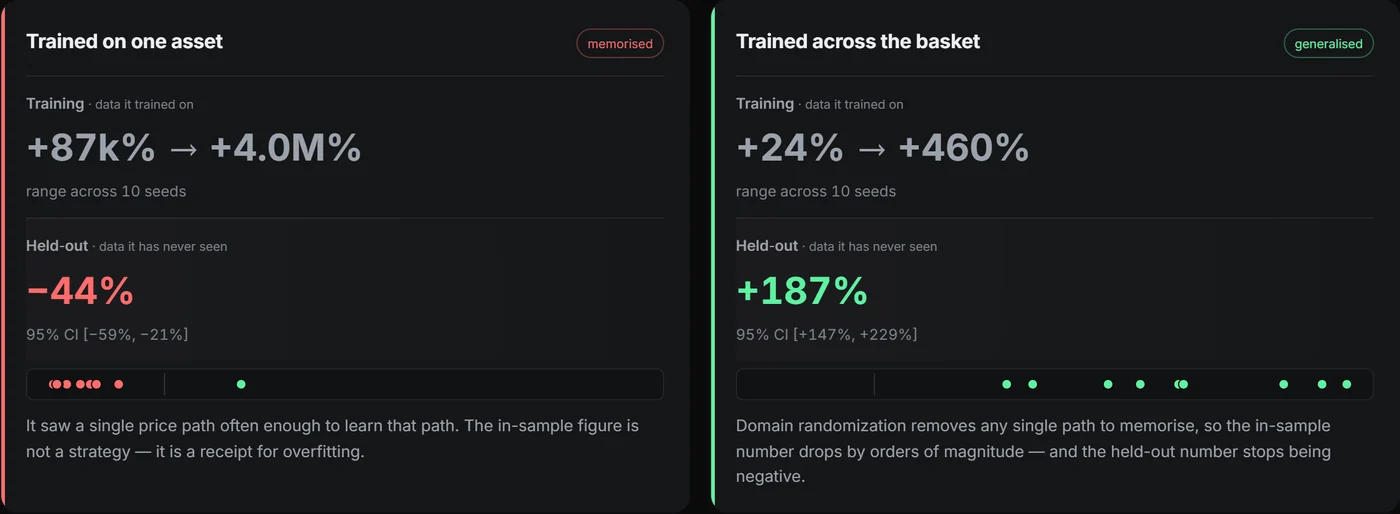 Two panels compared. Trained on one asset, tagged memorised: training return +87k% to +4.0M% across 10 seeds, held-out return minus 44% with a 95% confidence interval of minus 59% to minus 21%. Trained across the basket, tagged generalised: training return +24% to +460%, held-out return +187% with a 95% confidence interval of +147% to +229%.
